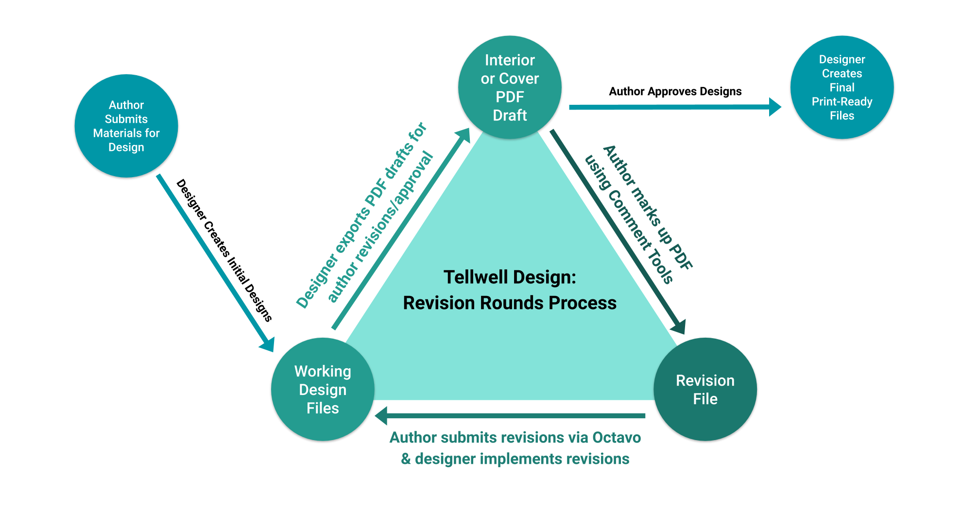 Tellwell_Revision_Rounds__1_.png