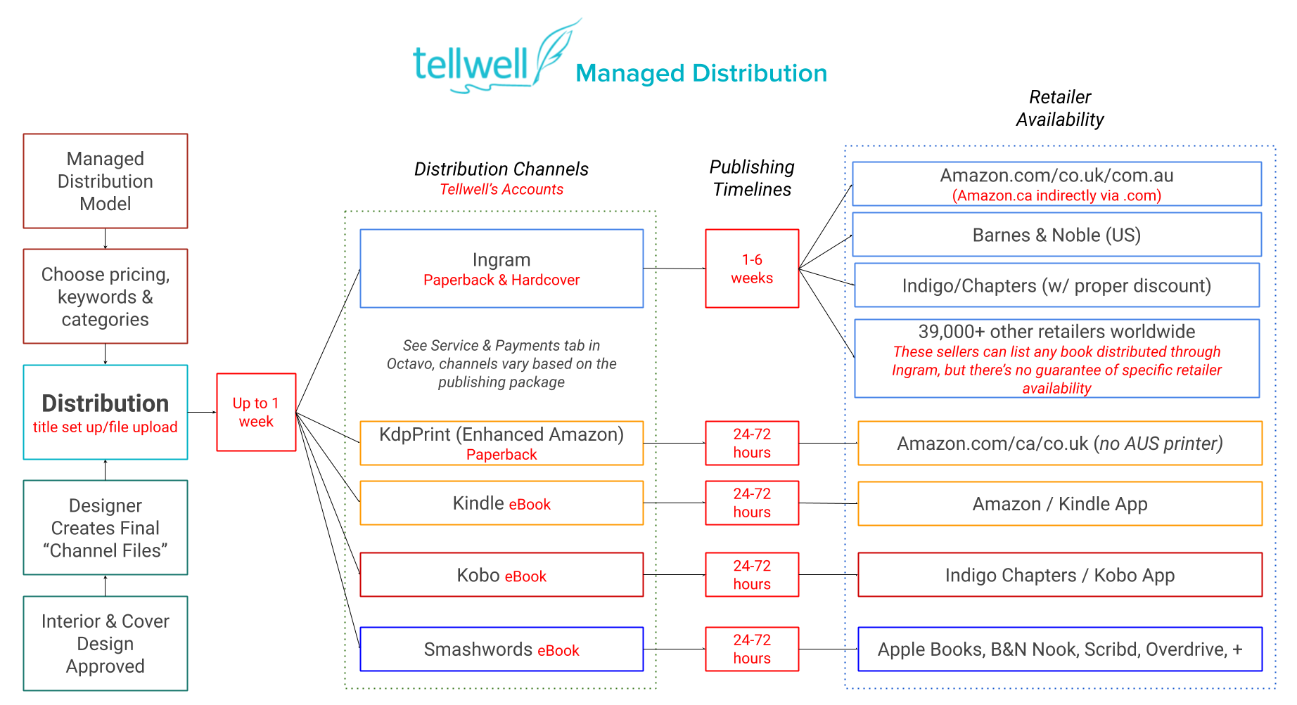 The definitive guide to book distribution with Tellwell Tellwell Talent