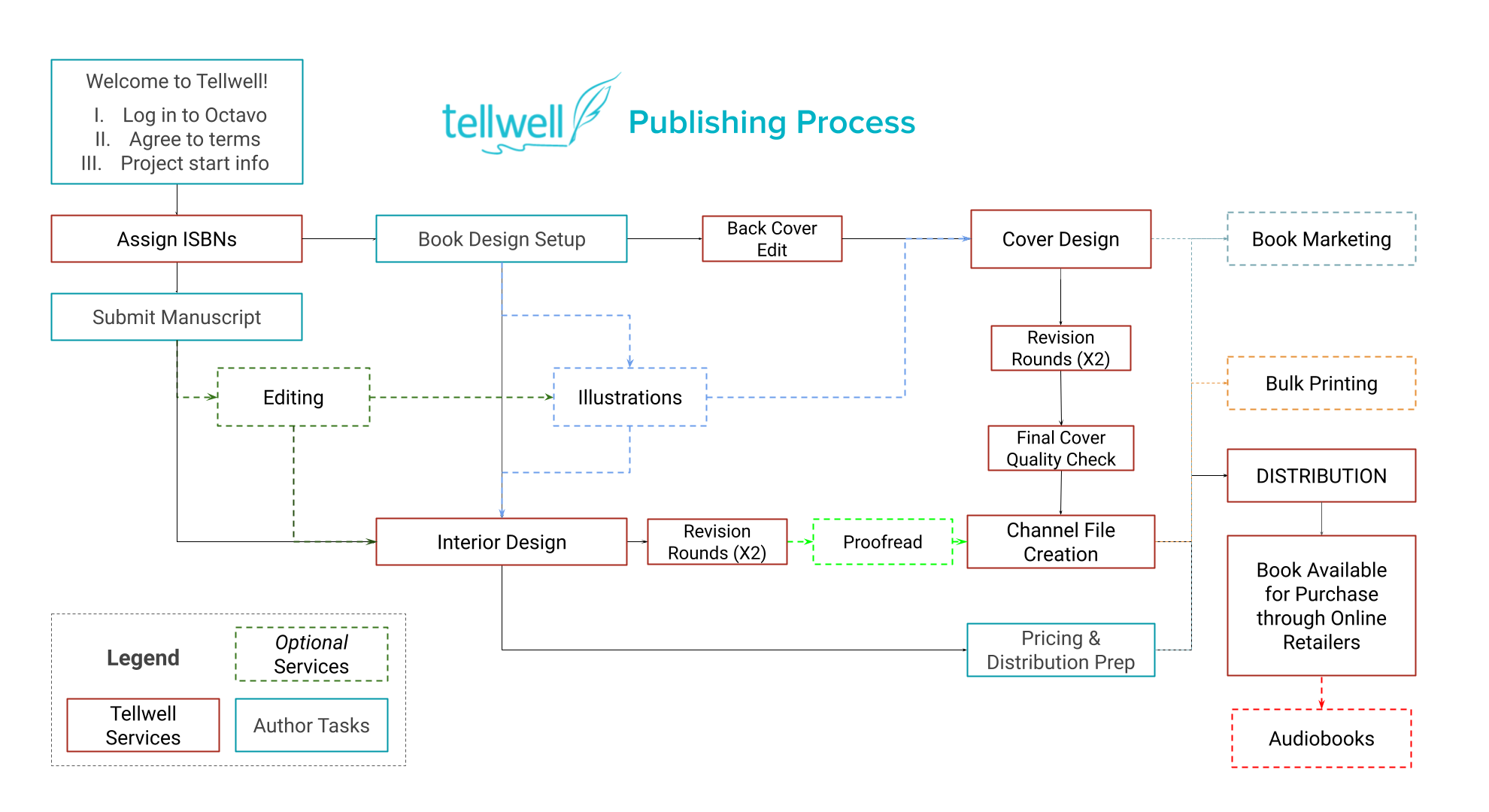 Tellwell_Production_Process_Flowcharts.png